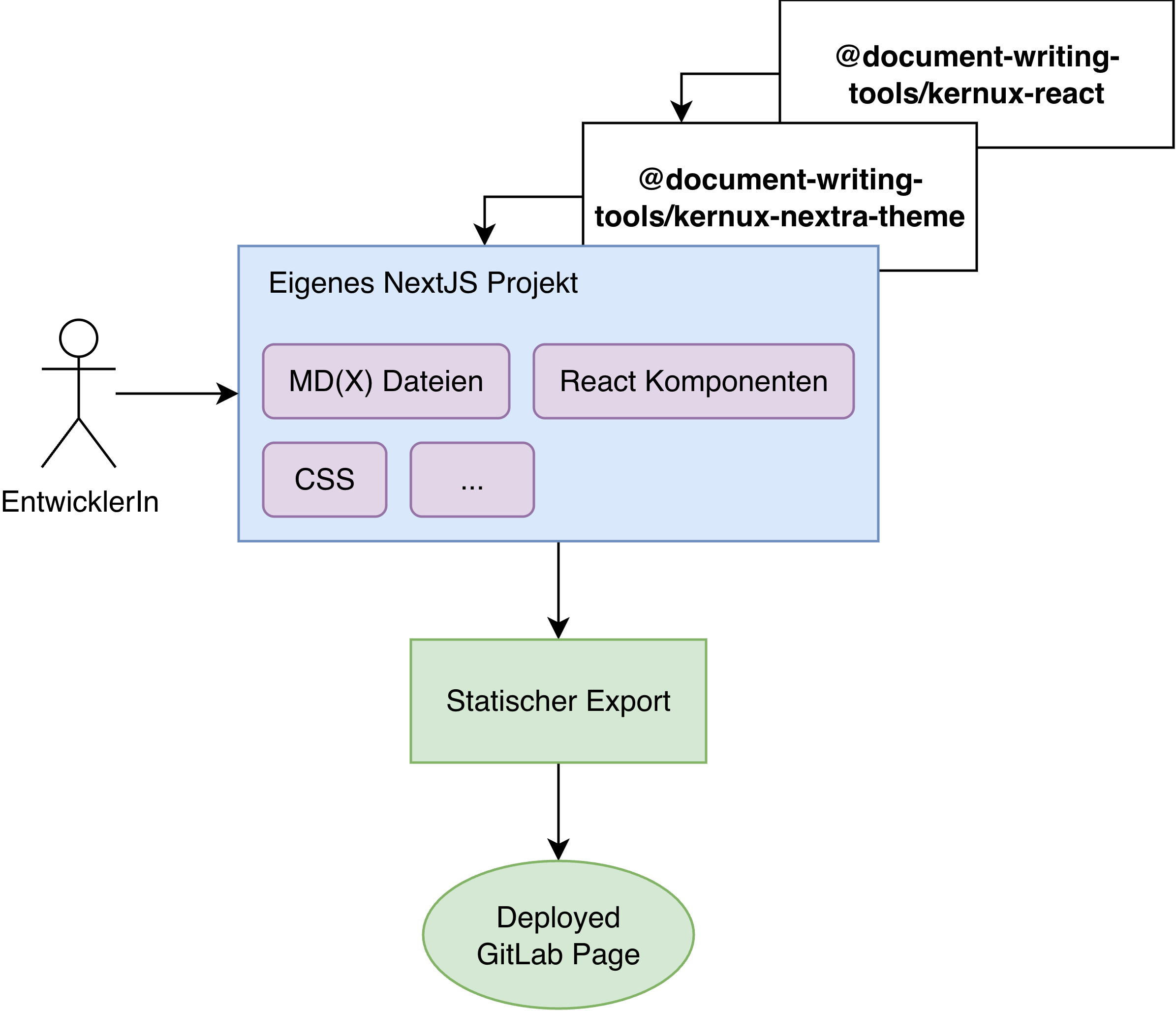 Architekturschaubild des Developer Modes