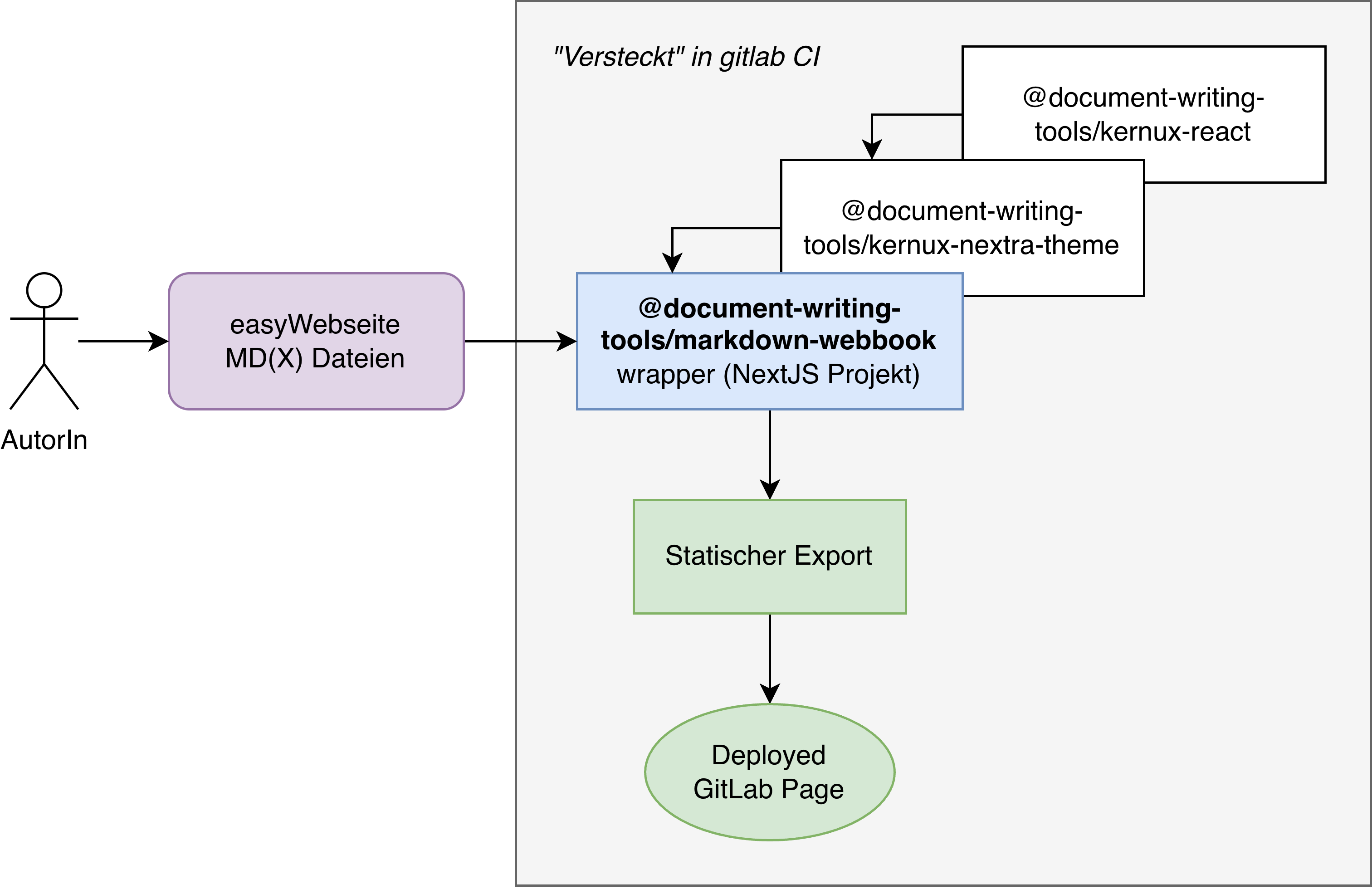 Architekturschaubild des Easy Modes